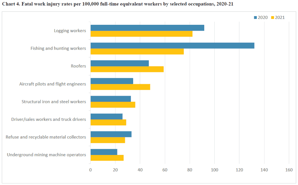 BLS fatal work injury rates by selected occupations from 2020 to 2021