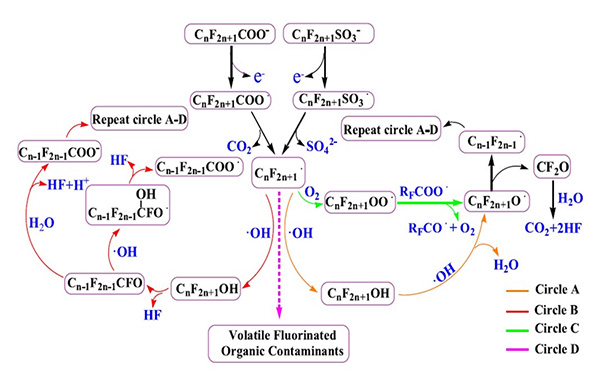 Oxidation Destruction Pathways for PFAS and PFOA