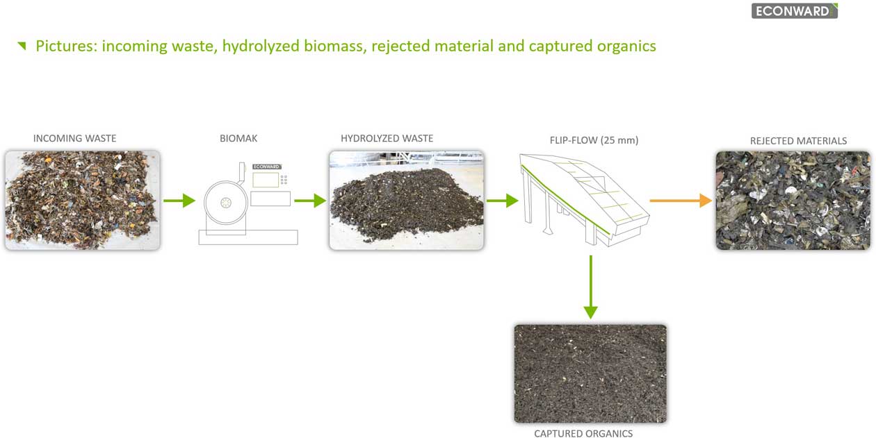 flowchart of incoming biomass to captuired organics