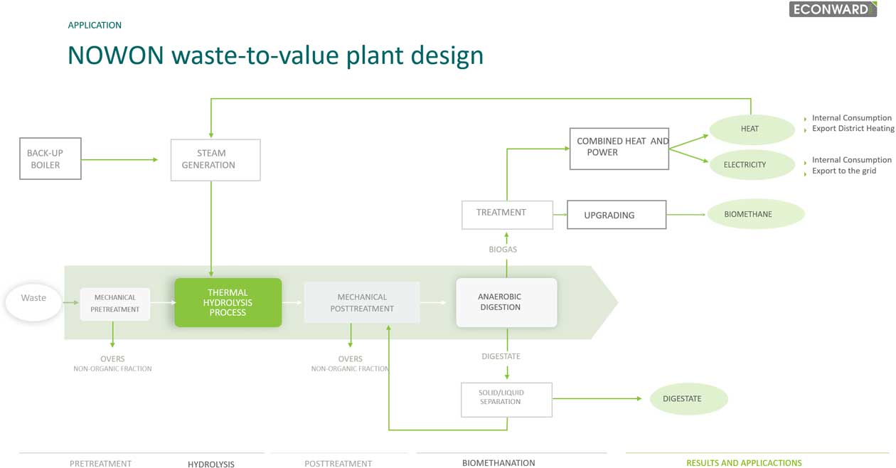 flowchart of the NOWON waste-to-value system process