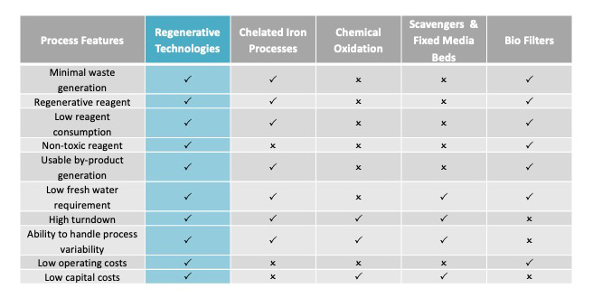 Regenerative Technologies