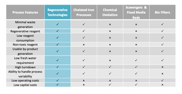Macrotek Blog - Regenerative Technologies table