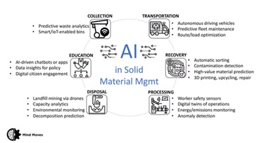 AI in Solid Material Management