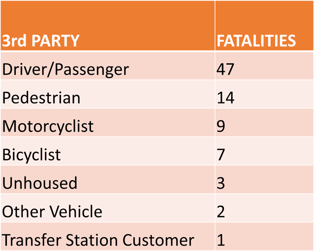 Table of third party fatalities