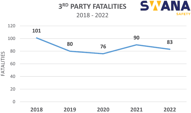3rd party fatalities 2018-2022