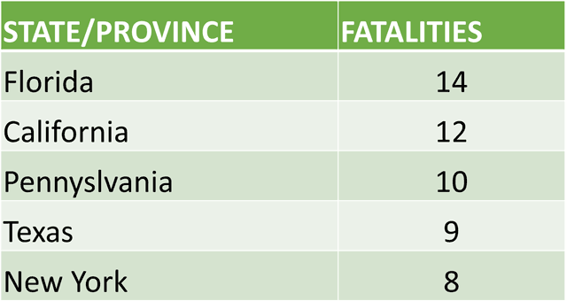 Table of states with fatality data