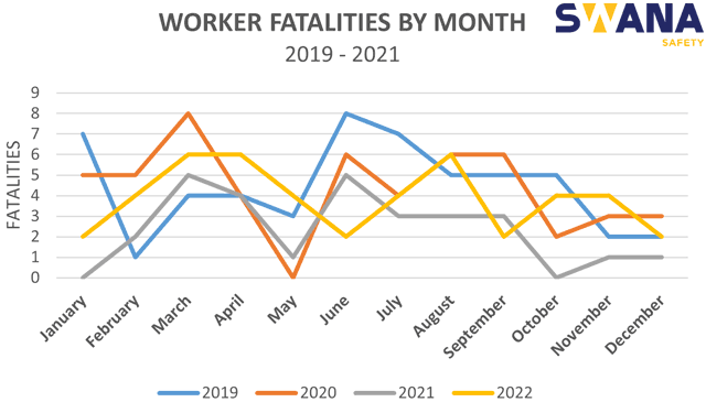 Worker fatalities by month 2019-2021