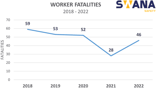 Worker fatalities 2018-2022