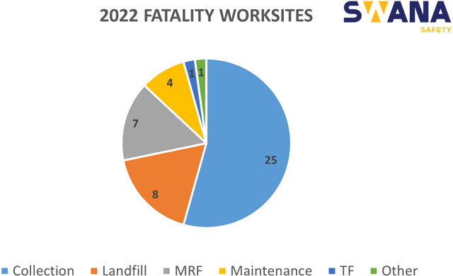 pie chart of 2022 fatalities at solid waste facilities