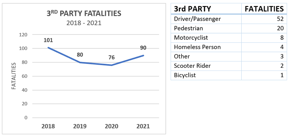 3rd Party Fatalities