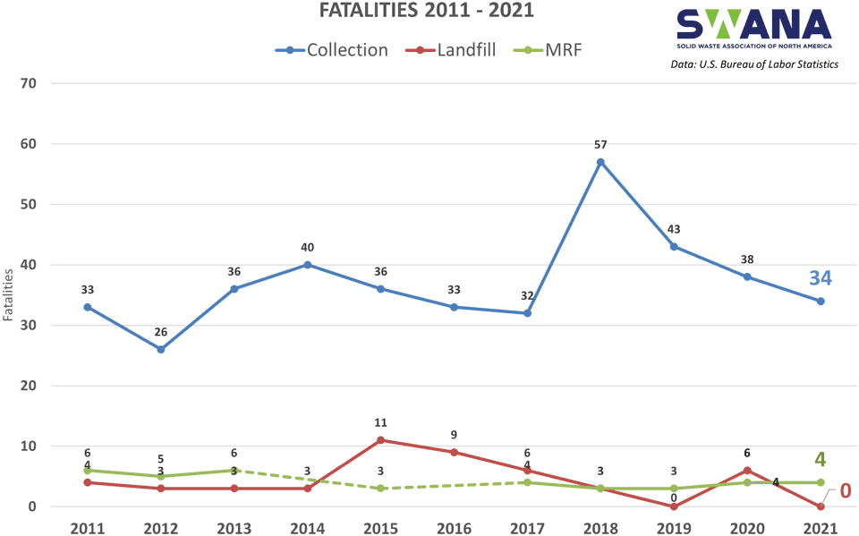 US Bureau of Labor Statistics collection, landfill, and MRF fatality data from 2011 to 2021