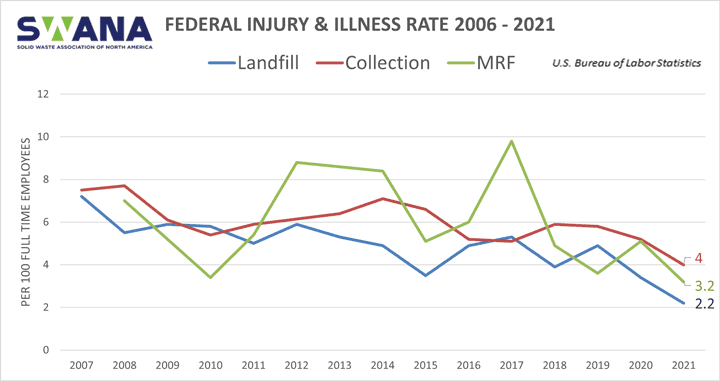 Federal injury and illness rate 2006-2021