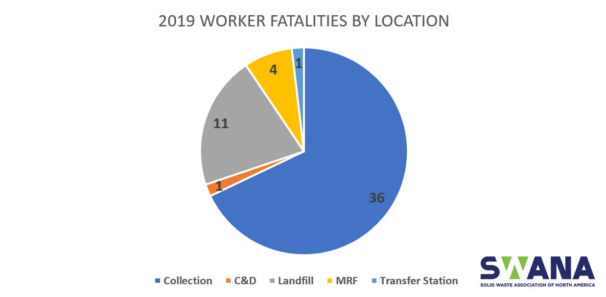 2019 Worker Fatality Location