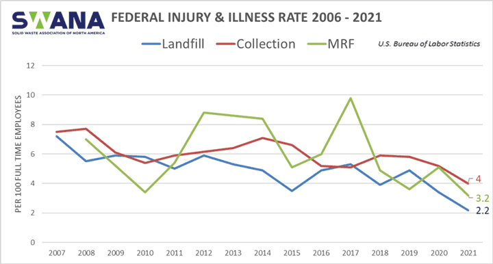 federal injury illness rate 2006-2021