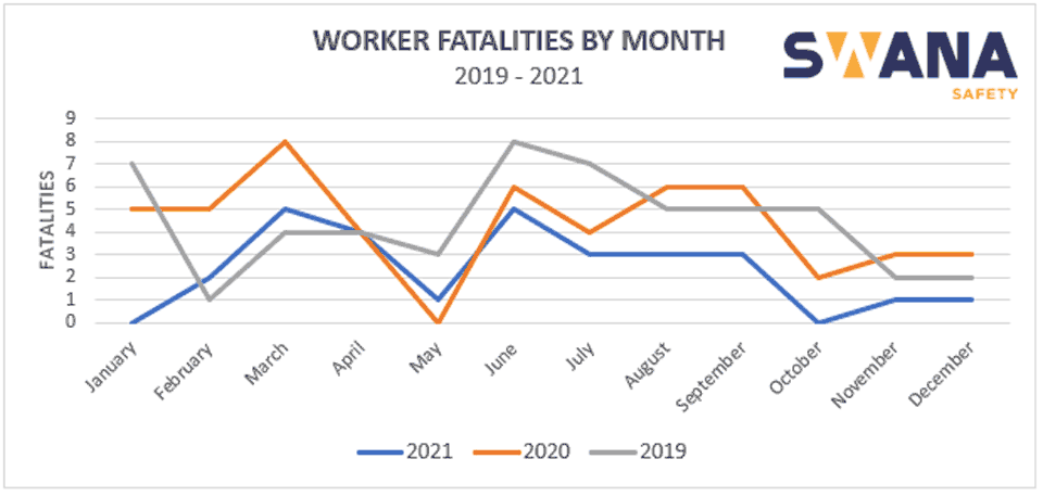 Worker Fatalities by Month