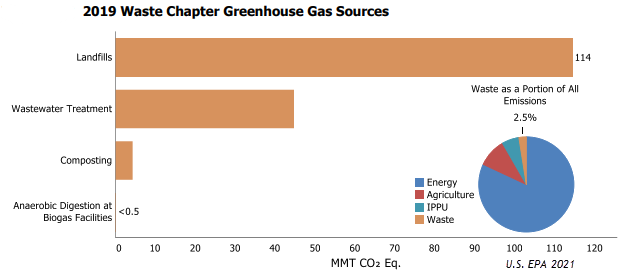 EPA 2019 Waste Chapter Greenhouse Gas Sources