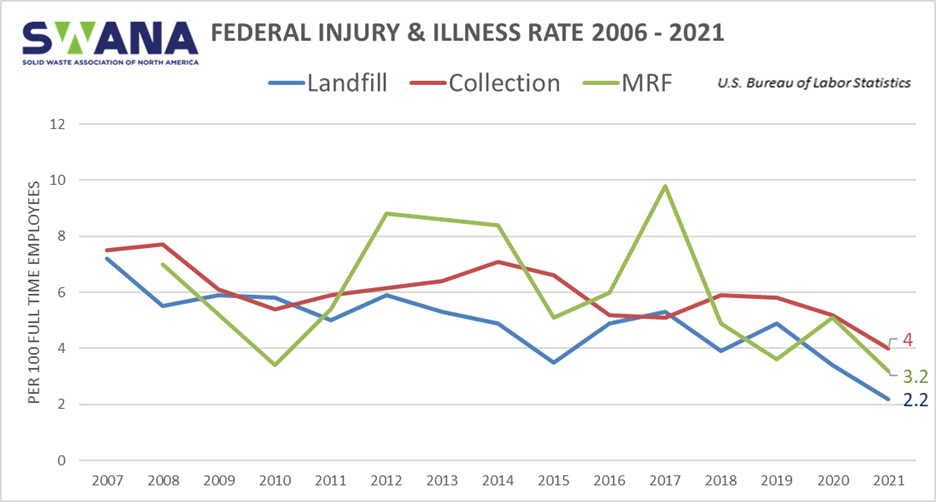 federal-injury-illness-rate-2006-2021